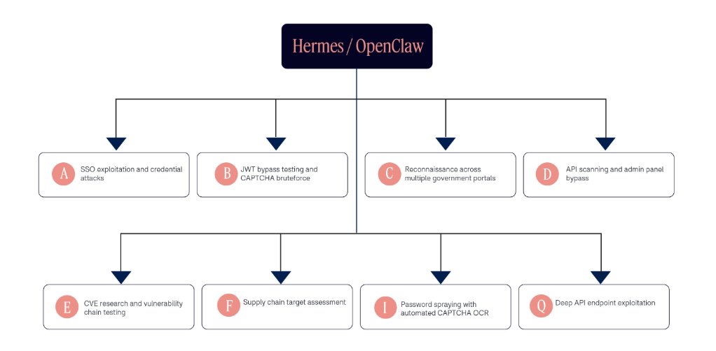 AIRiskExplorer's tweet photo. Chinese-speaking actor used a multi-agent AI framework (Hermes+OpenClaw) to autonomously breach Taiwanese govt agencies, planning expansion to nuclear safety. Agents cracked 85 credentials, installed backdoors, and exfiltrated 2,564+ personnel records. Guardrails bypassed via a fake pentest.
