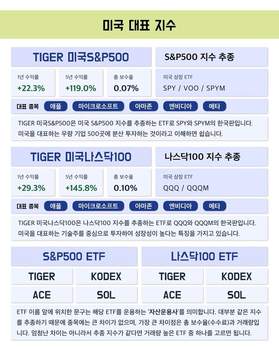 vEylqUIhMefF9Zf's tweet photo. “ISA 계좌에 넣고 천천히 적립하기 좋은 ETF 추천 부탁드립니다.” 어제 팬분께서 질문해 주셨어요.  장기로 꾸준히 모아가기 좋은 대표 ETF 목록 정리했습니다  ISA로 조금씩 모아가기 좋은 대표 ETF 모음 (1/2)  투자에 조금이나마 도움이 되었으면 좋겠습니다. https://t.co/elmbbbqFvs