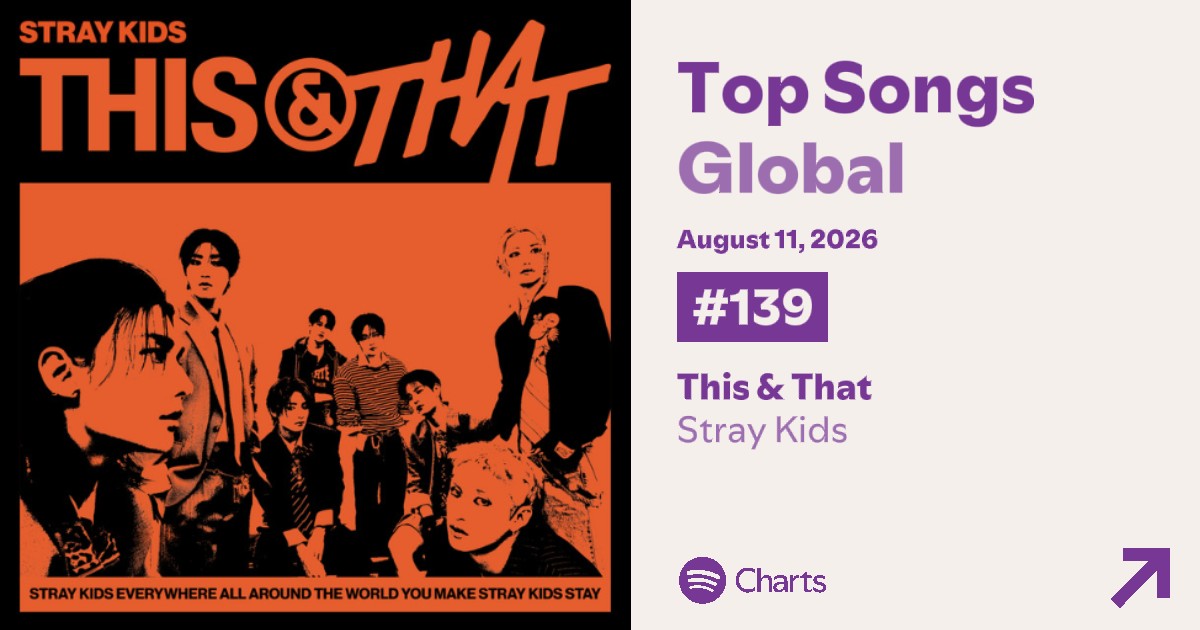 STAYsSPOT's tweet photo. Stray Kids' "This &amp; That" drops to #139 (-37) on the Spotify Global Chart (5th day) with 1,289,085 filtered streams (-7,22%)

Top Countries ↓

#StrayKids #THIS_AND_THAT @Stray_Kids https://t.co/VSEo5OhSeC