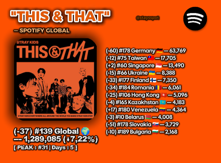 STAYsSPOT's tweet photo. Stray Kids' "This &amp; That" drops to #139 (-37) on the Spotify Global Chart (5th day) with 1,289,085 filtered streams (-7,22%)

Top Countries ↓

#StrayKids #THIS_AND_THAT @Stray_Kids https://t.co/VSEo5OhSeC