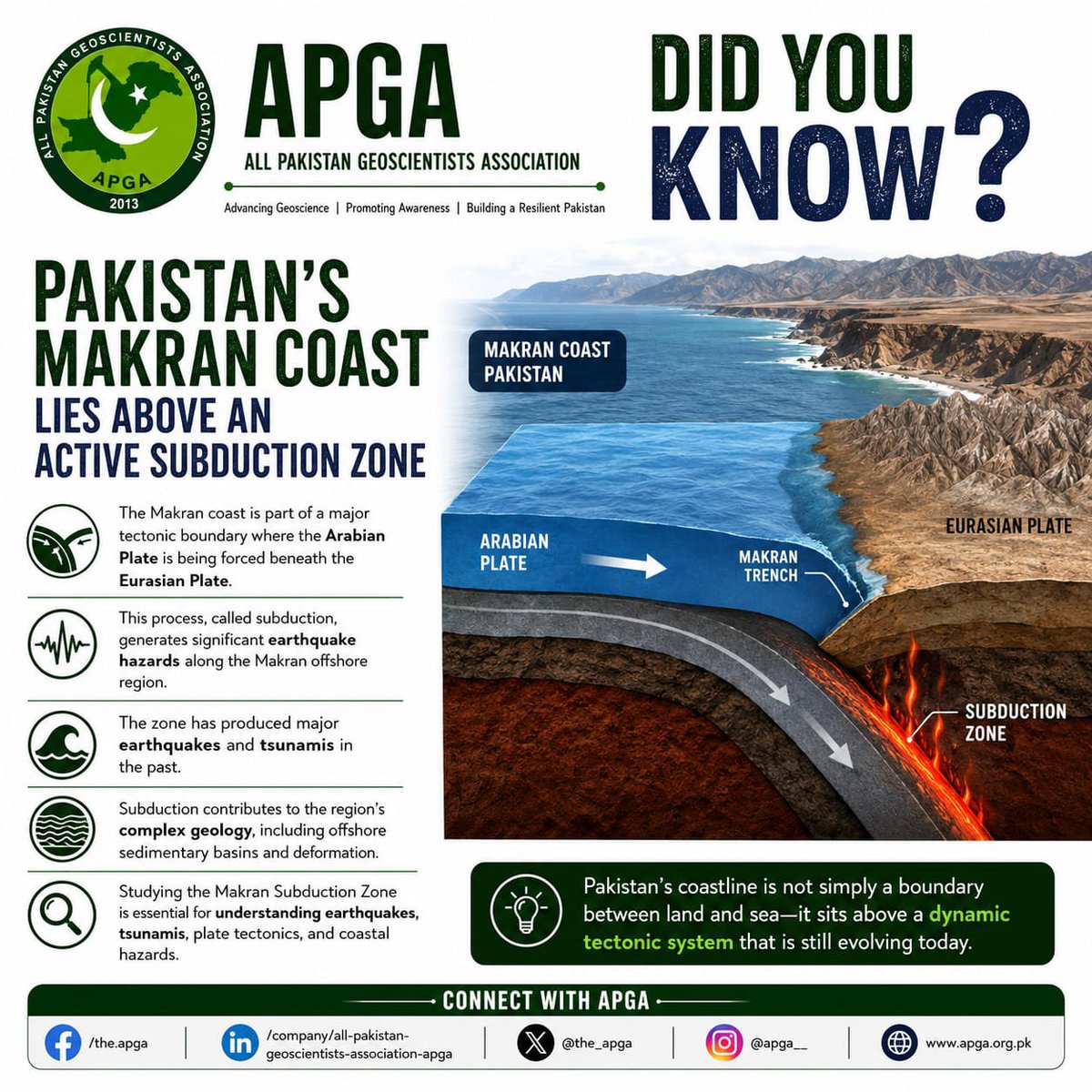 the_apga's tweet photo. 🌊 Pakistan’s Makran Coast lies above an active subduction zone, creating earthquake and tsunami risks. 🌍 Understanding it helps build coastal resilience. #APGA https://t.co/RA8BDbbXX1