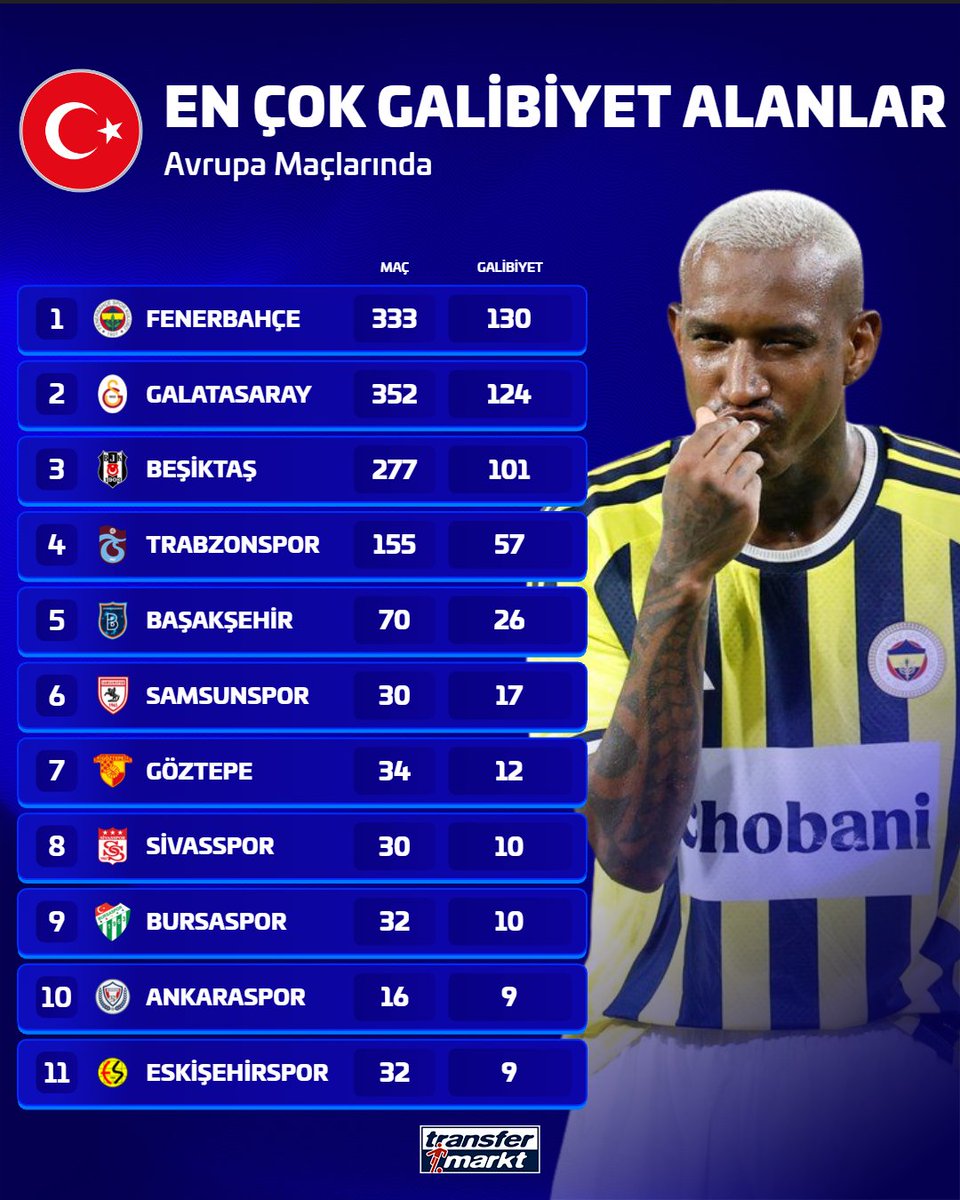 TMtr_news's tweet photo. 📊 Avrupa kupaları tarihinde en çok galibiyet alan Türk takımı Fenerbahçe! https://t.co/ay52OANc0S