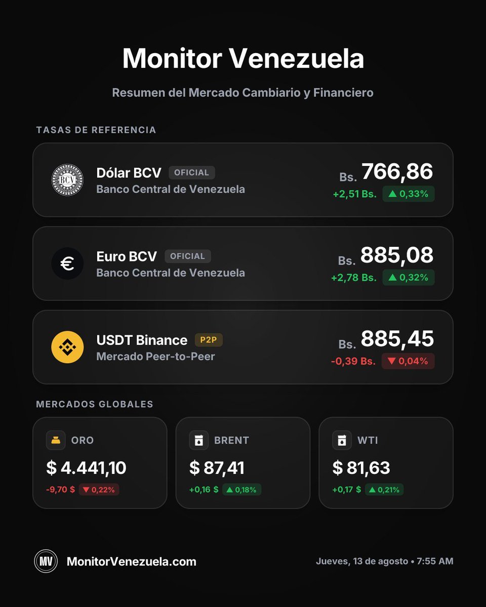 MonitorVZ's tweet photo. Dólar Venezuela hoy 13/08/2026

🏛️ Dólar BCV: 766.86 Bs.
💱 USDT: 885.45 Bs.
💶 Euro BCV: 885.08 Bs.

🟡 Oro: 4441.10 USD 
🛢 Brent: 87.41 USD 
🛢 WTI: 81.63 USD https://t.co/J2c7TtDRJT