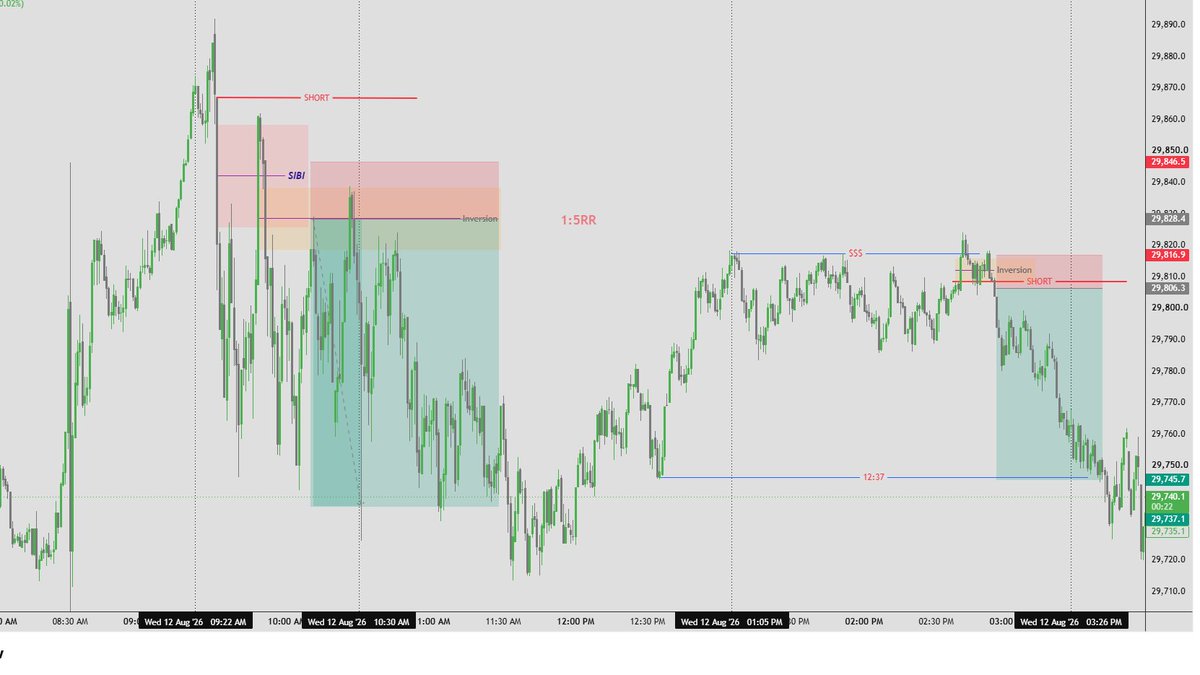 CkTradeNQ's tweet photo. #MNQ Yesterday Trades Wednesday Power full short day for me https://t.co/7MxgdUPXp1