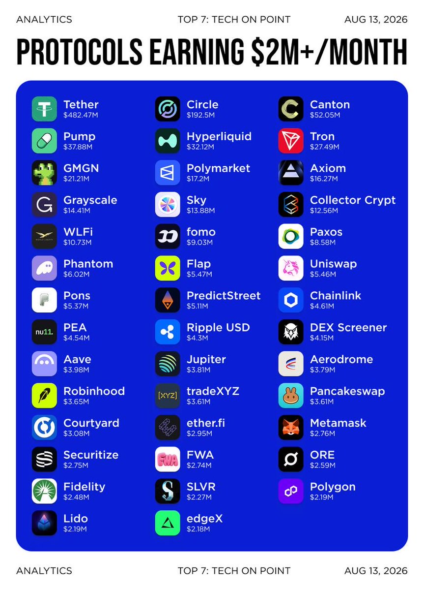 top7ico's tweet photo. 41 Crypto Protocols that generated more than $2M in last 30 days: Tether and Circle alone outpace the remaining 39 protocols combined

The top is still dominated by stablecoin issuers — @Tether ($482M) and @Circle ($192.5M) together outpace the entire rest of the list combined.

@Pumpfun ($37.88M) leads launchpads, @gmgnai ($21.21M) and @AxiomExchange ($16.27M) confirm onchain trading tools as a serious revenue vertical, and @Polymarket ($17.2M) holds its ground in prediction markets. The @Solana trading stack remains intact: @phantom ($6.02M), @JupiterExchange ($3.81M), and now @dexscreener ($4.15M) joining the mix.

RWAs keep printing: @Grayscale ($14.41M), @Paxos ($8.58M), @Securitize ($2.75M), @Fidelity ($2.48M). @worldlibertyfi crossing $10M signals DeFi with political backing is finding real revenue.

@CantonNetwork ($52.05M) sits at #3 but redistributes the bulk back to ecosystem participants — the number reflects flows, not retained income.

Data source 🔗 @Defillama

Follow @top7ico to be on top of Tech, AI & Crypto