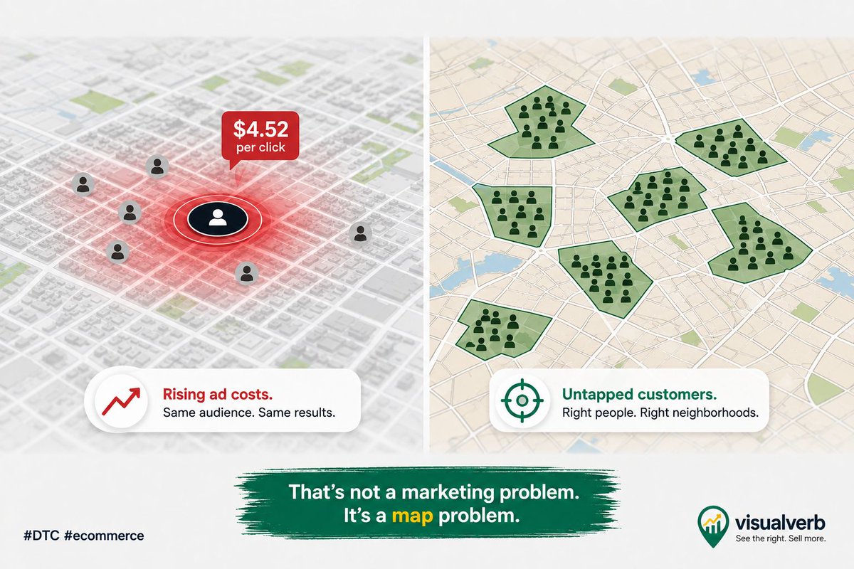 visual_verb's tweet photo. You're paying more and more to reach the same people. 

Meanwhile, there are hundreds of neighborhoods full of your exact customer -who've never seen your brand once. 

That's not a ROAS problem; it is a geography problem. Time to find the next geography to sell. 
#DTC #ecommerce https://t.co/tW7lEXJXEA