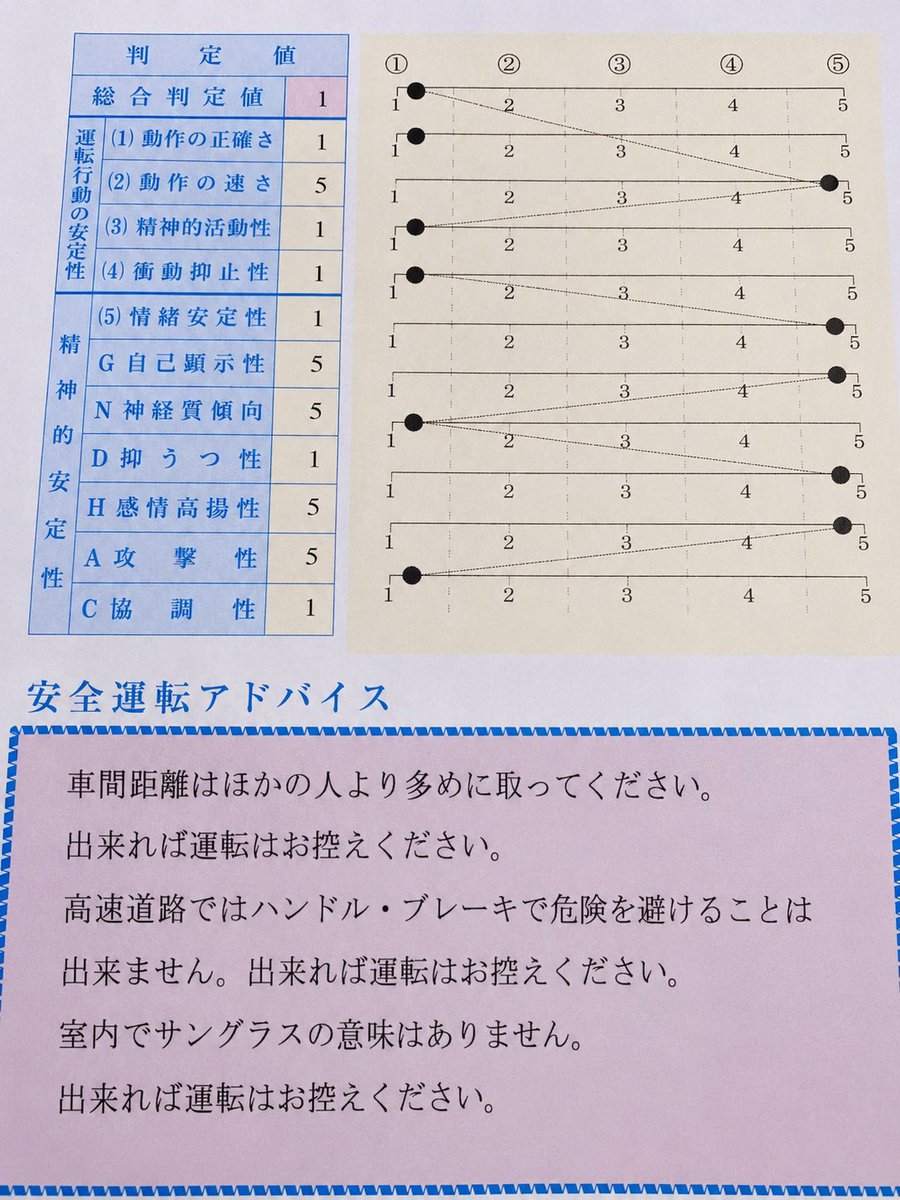 eekoekoecho's tweet photo. @berabo_777 講習二日目終了‼︎だ…ダル虫ぃ…😢もう二度とゴメンなり…🤮
四足、二足共に三段階判定「🦍」じゃないと短縮日数変わるの知らなかったな〜、試験官の記憶に残る走りも出来たしOK♪

二日間、朝から呑んでくれた強敵Special thanks‼︎✨🚗🍶
持つべきモノは強敵ってワケよ、またお相手せねばな🍺 https://t.co/8bldWnzatr