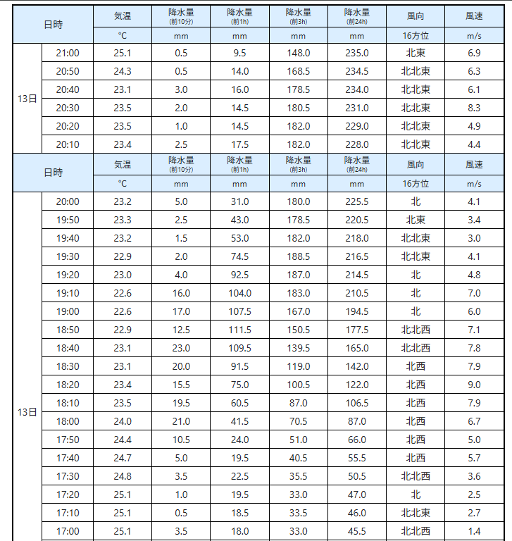 yequalrx's tweet photo. 千葉はピークを超えたのか、気温25℃になってきてる。
３時間雨量もピークアウトしたとはいえ200mm弱というのは本当に怖い。
そして風向も北北東に変わったかわりに風が強まってきてる感じがするね。
#千葉市 #大雨特別警報 #特別警報 #レベル5 

（出典）気象庁 > 千葉（チバ）
https://t.co/w6LCpFpOXM