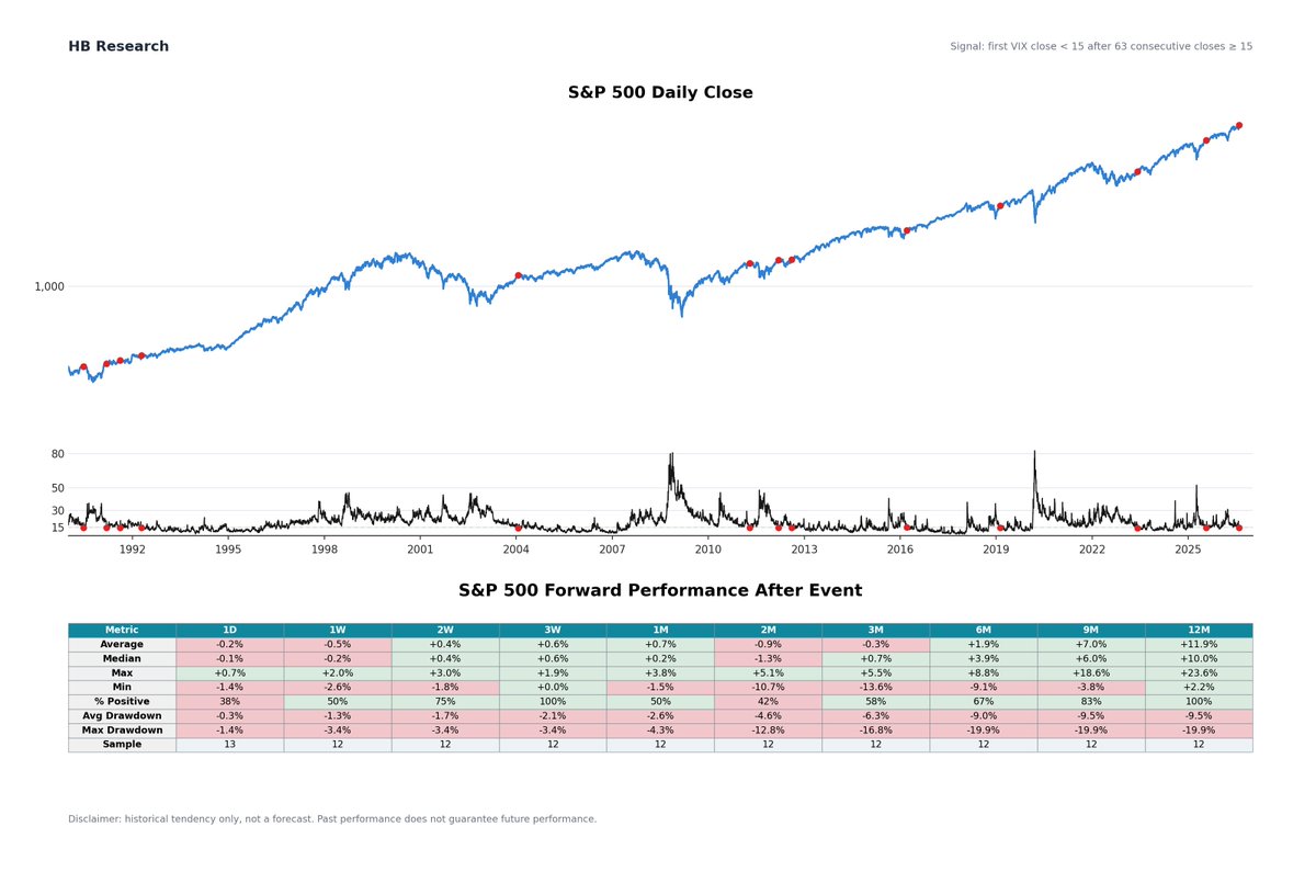 HBResearchX's tweet photo. The VIX just closed below 15 for the first time after at least 63 consecutive closes at or above 15.

After comparable resets, the S&amp;P 500 was never lower three weeks or twelve months later.
(Small sample, n=12) https://t.co/qxQIltPZuP