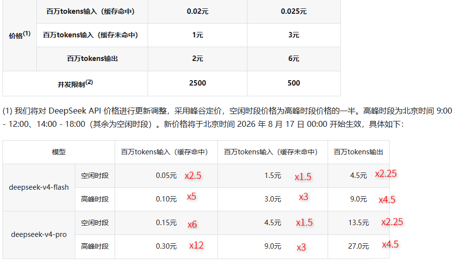 hxyydev's tweet photo. @deepseek_ai 鉴于 v4pro 表现不佳，违背降价承诺，且大幅涨价，
变祖器暂时下调 https://t.co/AoKzwZuCih