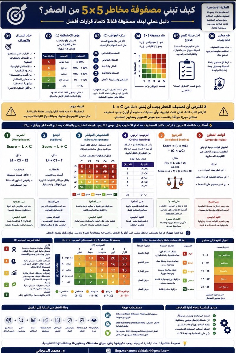 Aldajani_m_m's tweet photo. سلسلة تبسيط إدارة المخاطر 

هل (الاحتمالية × الأثر) هي الطريقة الصحيحة لتصنيف المخاطر في مصفوفة 5×5؟

هذه إحدى أكثر الأخطاء شيوعاً في تصميم مصفوفات المخاطر حيث نركز أن نبدأ بالمعادلة والألوان قبل أن نحدد ما القرار الذي نريد من المصفوفة أن تدعمه أصلاً،

فمصفوفة المخاطر هي أداة لدعم القرار ولذلك ينبغي أن تعكس سياق المنظمة وأهدافها وطبيعة مخاطرها ومعاييرها لاتخاذ القرار،

فقبل بناء مصفوفة 5×5

يجب أن يبدأ التصميم الجيد بهذه الأسئلة:

1. ما السياق والأهداف؟
ما الذي نحاول حمايته؟ ما نطاق التقييم؟ من سيستخدم النتائج؟ وما القرار الذي ستدعمه المصفوفة؟

2. ما معايير المخاطر ؟
متى يكون الخطر مقبولاً؟ متى يحتاج إلى معالجة؟ ومتى يستوجب التصعيد أو تدخل مستوى إداري أعلى؟

3. كيف نعرّف الاحتمالية (Likelihood)؟
لا يكفي أن نقول نادر وممكن ومرجح 
ينبغي تحديد تعريفات واضحة تسمح بتطبيق المستويات بصورة متسقة قدر الإمكان،

4. كيف نعرّف العواقب (Consequence)؟
وفق الأبعاد المهمة للمنظمة مثل السلامة والامتثال والأثر المالي والسمعة واستمرارية الأعمال مع قواعد واضحة للتعامل مع اختلاف شدة الأثر،

5. كيف سنحوّل L وC إلى تصنيف للخطر؟

وهنا نصل إلى السؤال الذي يسبب كثيراً من الالتباس

هل نستخدم L × C؟

يمكن استخدامها كطريقة للتسجيل أو تصنيف الخلايا لكنها ليست قانوناً عاماً لتعريف الخطر أو قياس مقداره،

في كثير من مصفوفات المخاطر تكون درجات 1–5 رتبية (Ordinal) أي إن 5 أعلى من 4 لكن هذا لا يعني بالضرورة أن المسافة بين 4 و5 تساوي المسافة بين 1 و2،

ويمكن استبدال الضرب بالجمع اوترتيب محدد او الترجيح او غير ذلك،

لذلك السؤال الأفضل ليس ما أفضل معادلة؟

بل 
ما منهج التصنيف الذي ينتج قرارات منطقية ومتسقة مع معايير المخاطر الخاصة بالمنظمة؟

وهنا من المفيد الفصل بين ثلاث مسائل

١- يمكن تحديد مستوى كل خلية مباشرة، أو وفق قاعدة حسابية مثل L×C، بشرط فهم افتراضات الطريقة وحدودها ومعايرتها وفق السياق

٢- تصنيف النتائج إلى منخفض ومتوسط ومرتفع وحرج وفق حدود وتعريفات معتمدة

٣- أما أولوية المعالجة فلا يلزم أن يحددها مستوى الخطر وحده فقد تتأثر أيضاً بالالتزامات القانونية والتنظيمية وسرعة ظهور العواقب وفعالية الضوابط والموارد وغيرها من اعتبارات القرار