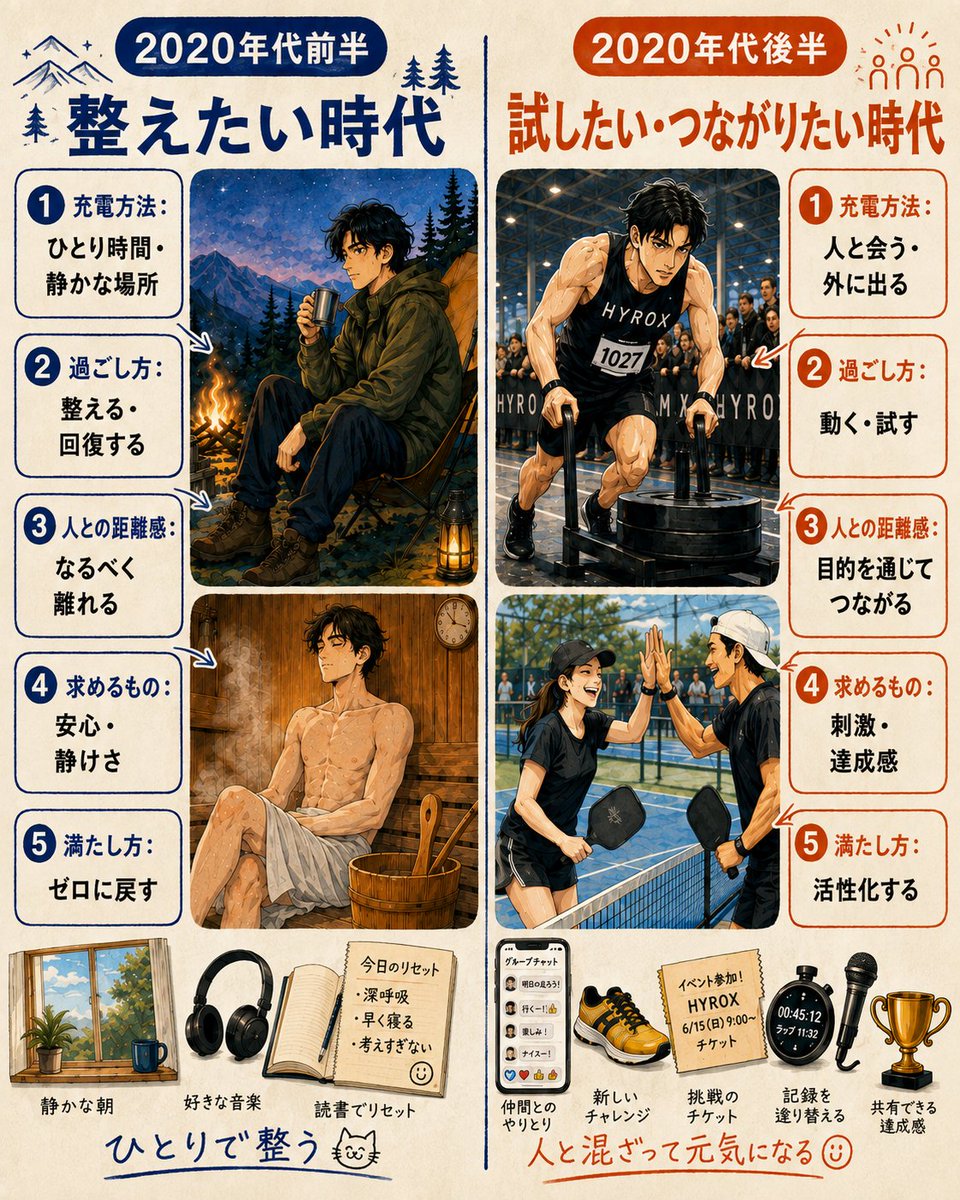 ken_coach12's tweet photo. HYROXが話題だけど、これ欲求の変化の証。  
自分を守る・整える  から 自分を鍛える・試すへ。

2020年代、人間の欲求の変化5つ解説すると、 https://t.co/gvcWzciAXS