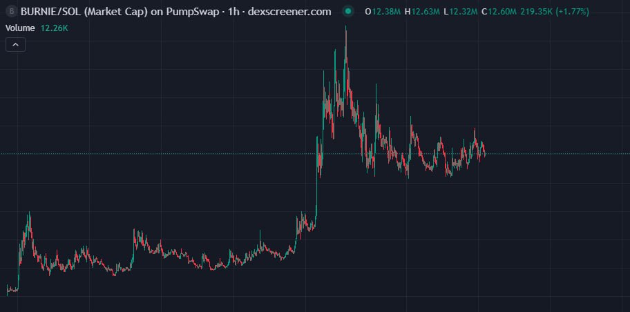 DextalCallsHQ's tweet photo. CHECK IT: $Plumber calls at 800k macp yesterday in my channel,  currently state 2.0x $1M macp solid volume 👌 

Ca: GCa9TZMK9Q3VUSkhZgX76YAQBjqQd1dPxkBnZojFpump

Dex: https://t.co/ZlpSFGFKm5
DYOR!!! https://t.co/tIq7QdfBj0
