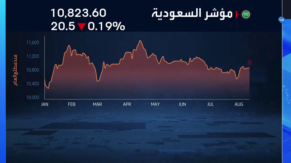 مؤشر سوق الأسهم السعودية يتراجع 0.2% بنهاية جلسة اليوم. سهم الجزيرة يتراجع 3% وعلم ينخفض 4%. سهم MIS يقفز 5.3%. تراجعات جماعية لأسهم المواد الأساسية جرس الإغلاق _Business 