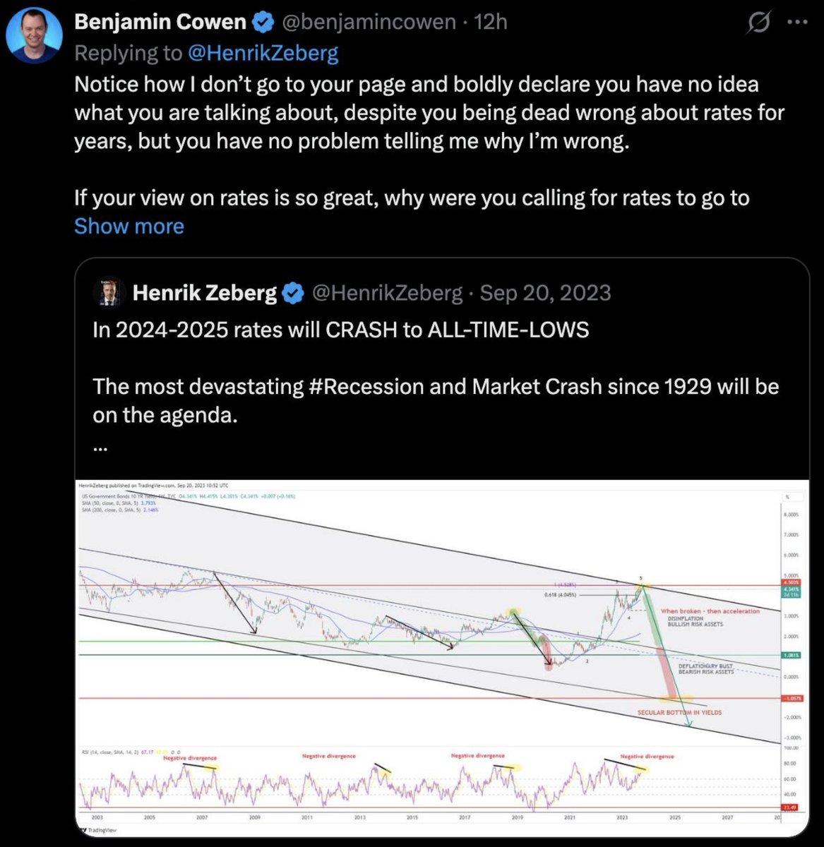 benjamincowen's tweet photo. This all gets tiring after a while.

"Macro Strategist" calls me out saying I have no idea what I'm talking about when it comes to rates, completely unprovoked.

I show him how his own view on rates was drawing a parallel channel in 2023 telling people rates were going to -2 to -3% in 2024/2025, so he should have some humility and drop the ego.

He then deletes his post calling me out, deletes his old bad prediction (I took the screenshot because I thought he might accidentally do that), then blocks me.

If you are going to promote yourself as a macro strategist, have the courage to publicly learn from your wrong calls (as I often get things wrong).

Don't go around mocking others, and especially not when your own views have been dead wrong.

The reason I have not been as active on X the last few months is because I get tried of dealing with these gurus. I'm sure many of you have seen me deal with it. I decided I'd rather spend time with my kids than focus my time on dealing with relentless attacks from self-proclaimed gurus.

They just go around telling people they are clueless, but the minute you call them out and platform their bad predictions, they have no courage to deal with it. 

Instead, they delete it all, block me, and they hope everyone forgets. 

I hope this guy chooses to unblock me and can communicate in better ways. Just because his views on rates were wrong in the past does not mean it is never worthwhile to listen to his view on rates in the future. In fact, it's the people who get things wrong who learn the hard way, who often can improve and learn from their mistakes.

I've made mistakes in the past and publicly announce when I'm wrong. 

Ego is what gets in the way of people becoming better investors.