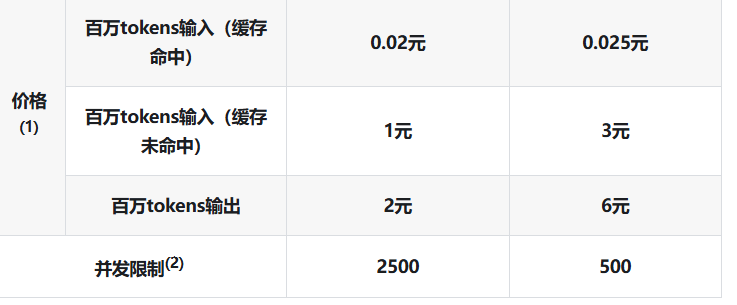 Lopezer_G's tweet photo. Deepseek V4 涨价消息都来了 如果Pro能力正常的话 它依旧是最有性价比的 https://t.co/ee8P7oys81