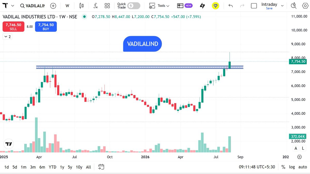 StocksMania11's tweet photo. 📊 Top 10+ #SwingTrade Stocks to Watch | 14 Aug 2026
A technical watchlist based on the chart structures and marked resistance/support zones visible in the shared charts:
9️⃣ BALAJITELE — ₹97.20 | Zone: ₹95–₹98
🔟 RPEL — ₹1,367.60 | Zone: ₹1,350–₹1,380
1️⃣1️⃣ VADILALIND — ₹7,754.50 | Zone: ₹7,200–₹7,400
🔎 Technical focus:
• Breakout-zone sustainability
• Volume confirmation
• Previous resistance behaviour
• Trendline structure
• Price acceptance above key zones
• Risk management around invalidation levels
📌 These levels are derived from the charts shared and are intended only for technical-learning and market-study purposes. Price action can change rapidly, so independent research and proper risk assessment are essential.
Disclaimer: This post is purely for educational and informational purposes and should not be considered investment advice, research advice, or a recommendation. Market investments are subject to market
#SwingTrade #StockMarket #TechnicalAnalysis #NSE #IndianStockMarket #PriceAction #Breakout #TradingEducation #MarketAnalysis #Stocks