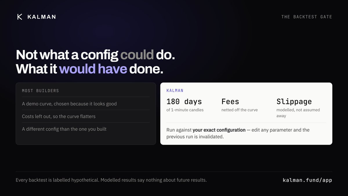 KalmanFund's tweet photo. Most strategy builders show you what a config could do. 

Kalman shows you what it actually would have done.
180 days of 1-minute data. 

Fees included. Slippage included. No cherry-picked demo curves. https://t.co/myJvdKN0oN