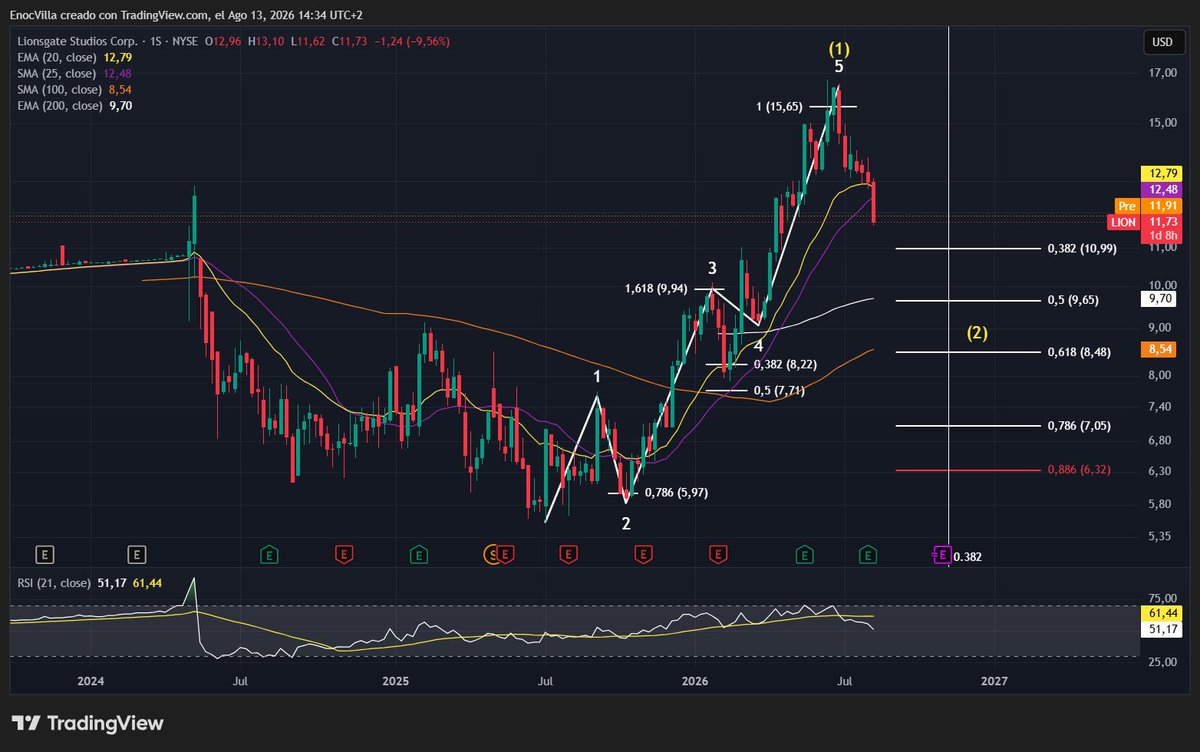 RossoInvesting's tweet photo. $LION. Se deja casi un 10% esta semana y no creo que haya terminado. 
Tras completar un impulso en 5 Ondas (⬜️), espero una corrección en Onda 2 (🟨) buscando la zona de retroceso 0,5-0,618. https://t.co/0JenC9H0Y8