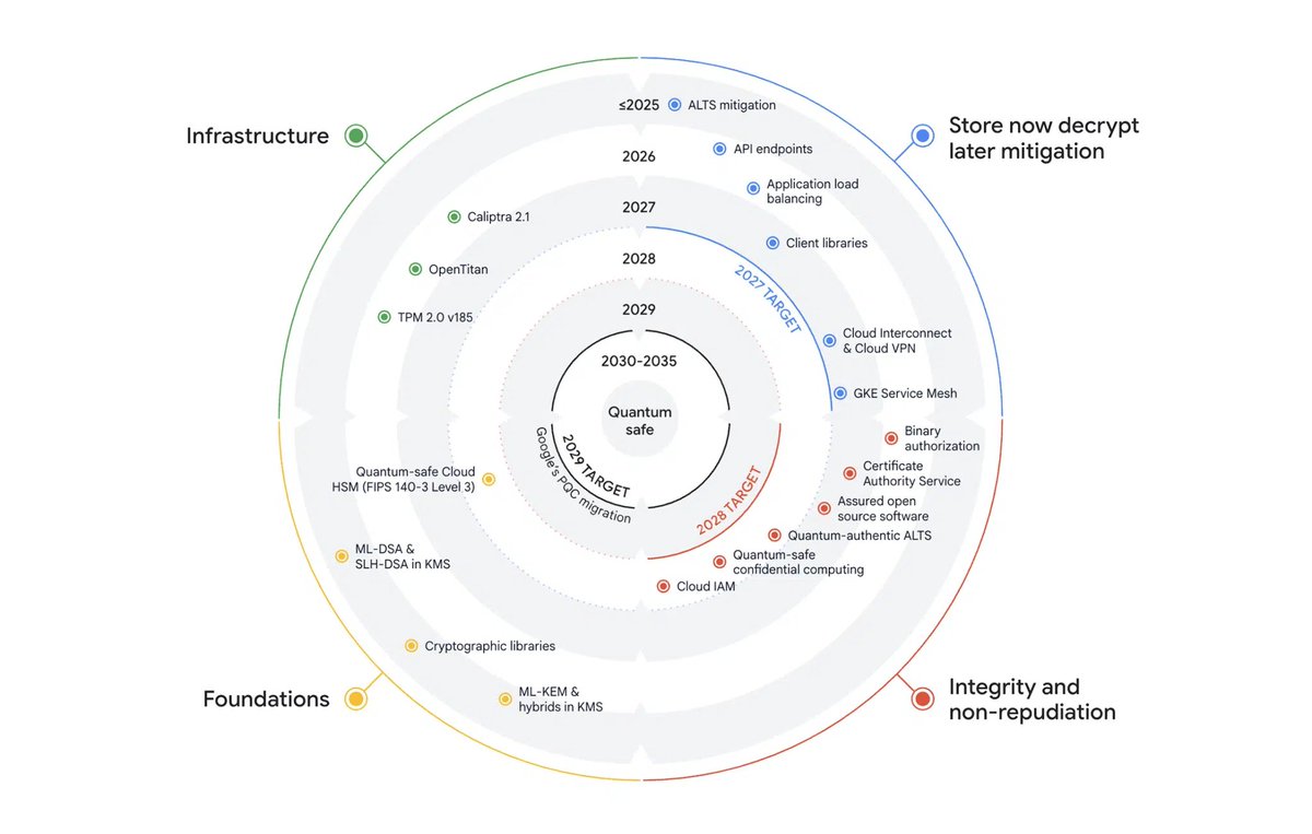 AppliedPQC's tweet photo. Google Cloud's PQC roadmap prioritizes protection across three key domains:

> Mitigating Store Now, Decrypt Later (SNDL) risks
> Ensuring integrity against forgery
> Enhancing foundational capabilities for cryptographic agility

Details: https://t.co/iRQIKFoZBK

#PQC https://t.co/8ZHdfeHkF7