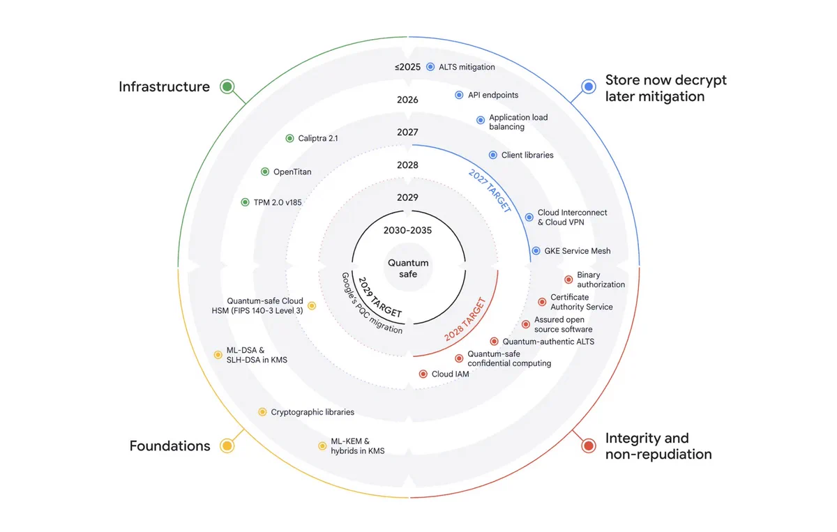 Visualization of our Google Cloud PQC roadmap. Our efforts converge in 2029, and extend beyond it.