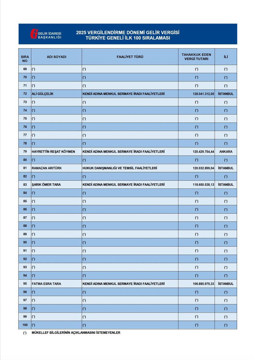 rariturk's tweet photo. Türkiye genelinde 120 milyon TL gelir vergisi ödeyerek vergi rekortmenleri arasında yer almak, benim için bir başarıdan önce vatandaşlık sorumluluğunun yerine getirilmesidir.

Bu sonucun arkasında yalnızca rakamlar değil; yılların emeği, alın ve akıl teri var. Bu yolda birlikte yürüdüğümüz çalışma arkadaşlarıma, aileme ve bütün paydaşlarımıza gönülden teşekkür ediyorum.

Atalarımız, “Ya devlet başa, ya kuzgun leşe” derken devletin bir millet için taşıdığı değeri veciz biçimde ifade etmişlerdir. Çünkü güçlü bir devlet, sorumluluğunu bilen ve üzerine düşeni hakkıyla yerine getiren vatandaşlarıyla mümkündür.

Bu nedenle vergiyi yalnızca kanuni bir yükümlülük olarak değil, ülkeme karşı yerine getirilmesi gereken bir görev ve aynı zamanda bir onur borcu olarak görüyorum.

Bir avukat ve üniversite hocası olarak Türkiye’nin gelir vergisi rekortmenleri arasında yer almamın anlamını ve takdirini kamuoyuna bırakıyorum.

Ben kendi adıma, ülkeme karşı sorumluluğumu yerine getirmenin huzurunu taşıyorum.

Çünkü bu devlet hepimizin.
Nimeti de hepimizin, sorumluluğu da…

Saygılarımla. 

Av. Doç. Dr.Ramazan Arıtürk

https://t.co/CmtZw0LpUu