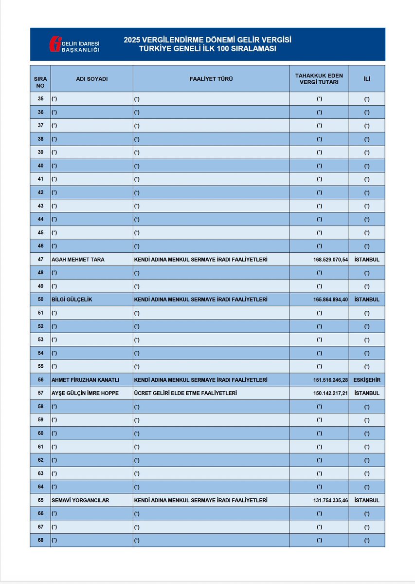 rariturk's tweet photo. Türkiye genelinde 120 milyon TL gelir vergisi ödeyerek vergi rekortmenleri arasında yer almak, benim için bir başarıdan önce vatandaşlık sorumluluğunun yerine getirilmesidir.

Bu sonucun arkasında yalnızca rakamlar değil; yılların emeği, alın ve akıl teri var. Bu yolda birlikte yürüdüğümüz çalışma arkadaşlarıma, aileme ve bütün paydaşlarımıza gönülden teşekkür ediyorum.

Atalarımız, “Ya devlet başa, ya kuzgun leşe” derken devletin bir millet için taşıdığı değeri veciz biçimde ifade etmişlerdir. Çünkü güçlü bir devlet, sorumluluğunu bilen ve üzerine düşeni hakkıyla yerine getiren vatandaşlarıyla mümkündür.

Bu nedenle vergiyi yalnızca kanuni bir yükümlülük olarak değil, ülkeme karşı yerine getirilmesi gereken bir görev ve aynı zamanda bir onur borcu olarak görüyorum.

Bir avukat ve üniversite hocası olarak Türkiye’nin gelir vergisi rekortmenleri arasında yer almamın anlamını ve takdirini kamuoyuna bırakıyorum.

Ben kendi adıma, ülkeme karşı sorumluluğumu yerine getirmenin huzurunu taşıyorum.

Çünkü bu devlet hepimizin.
Nimeti de hepimizin, sorumluluğu da…

Saygılarımla. 

Av. Doç. Dr.Ramazan Arıtürk

https://t.co/CmtZw0LpUu