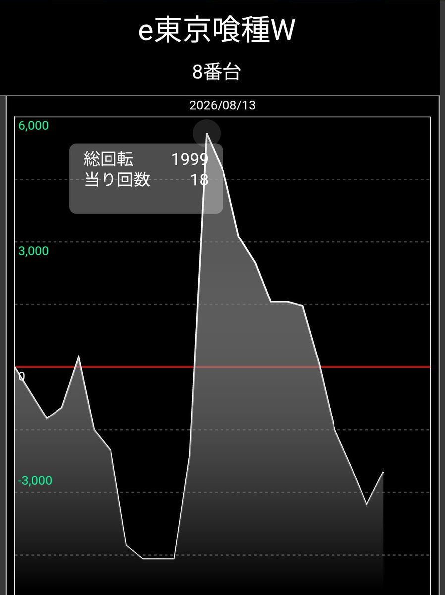 STEPPEN_THE_DOG's tweet photo. 古賀プラザ
e東京喰種W

この店毎日なので本日も当然
連チャンしたのはこんな初当たりからばかりꉂ🤣𐤔

流石にお見事過ぎるっしょ‼️

その結果
早い初当たりもないのに粘ると高確率でマジで悲惨な事になってます‼️😇

ヒキだけの要素で毎日こんな結果だらけになるか❓
 #古賀プラザ https://t.co/Cmmt4mlVh2