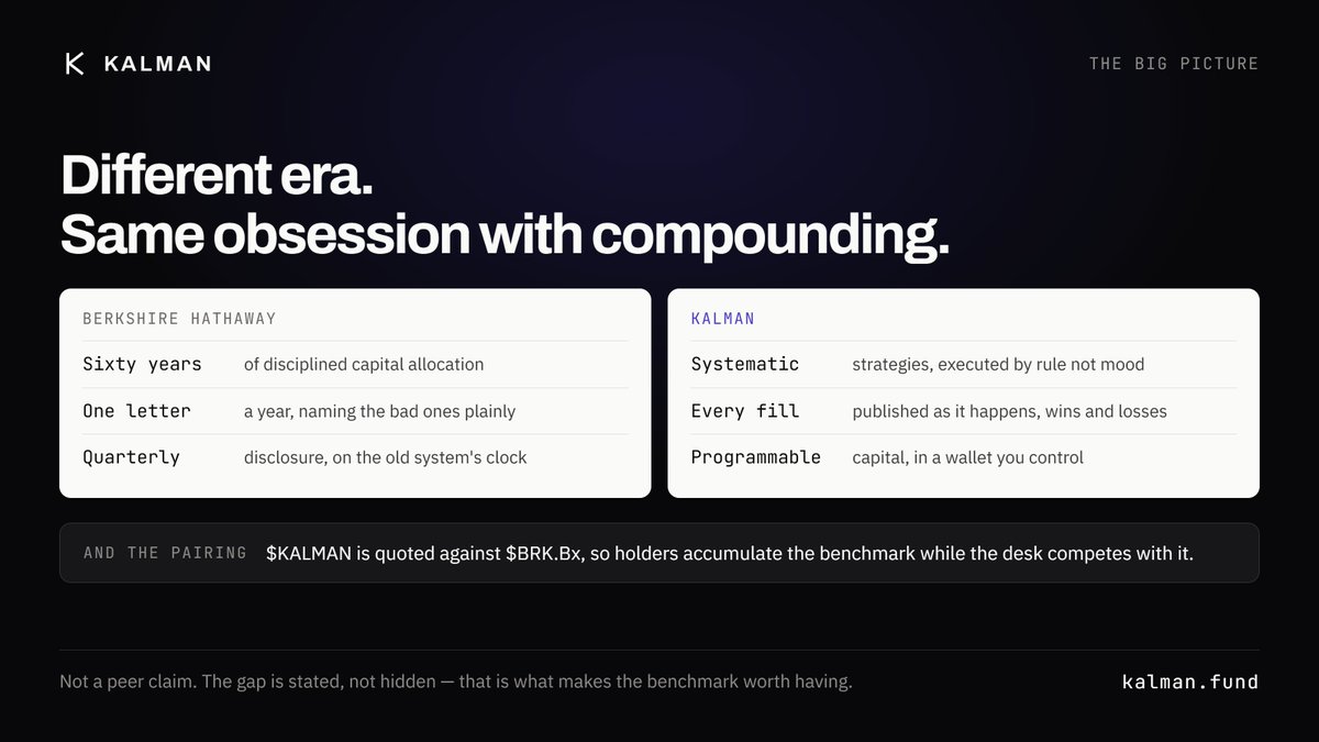 KalmanFund's tweet photo. Berkshire compounded capital through disciplined allocation for decades.

Kalman is taking that idea onchain: systematic strategies, transparent execution, programmable capital and $BRK.Bx rewards for $KALMAN holders.

Different era. 
Same obsession with compounding. https://t.co/EIxkBY1acY
