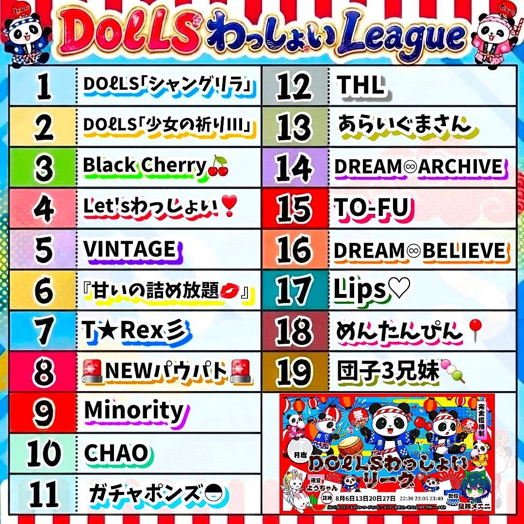 sumeragi_eni's tweet photo. 本日22時半～エニ配信☘️

🐼DOℓLS わっしょいリーグ Day2🐼

🥇ガチャポンズ
🥈🚨NEWパウパト🚨

ガチャポンズが1歩リード！
しかし、まだDay2‼️
追い上げるチームがあるか⁉️

大事なDay2になるかもしれません‼️

https://t.co/J7G8xOot8Q https://t.co/uTUIMPvxr0