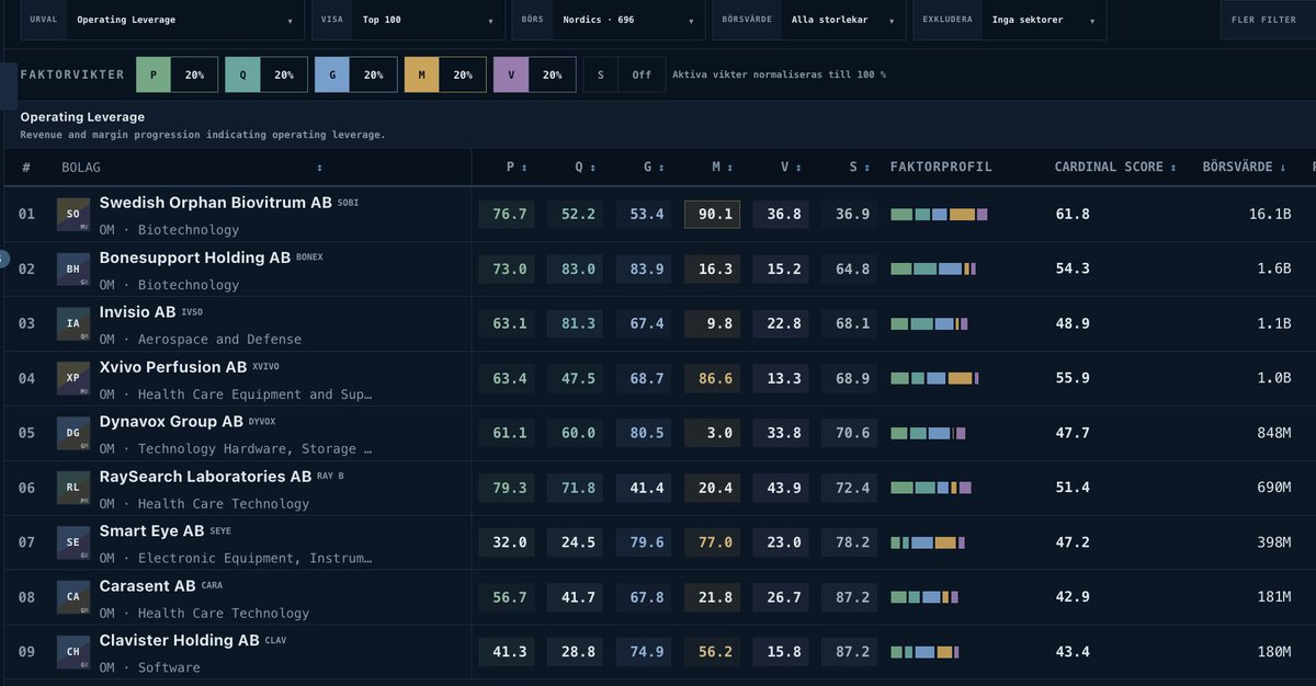 WilleWInvest's tweet photo. Bolag med operating leverage i 🇸🇪

🔼 Omsättning
🔼 Marginaler

Några namn som screeningen fångar just nu: $SEYE $RAY_B $SOBI $XVIVO https://t.co/M0xo9hvQM4