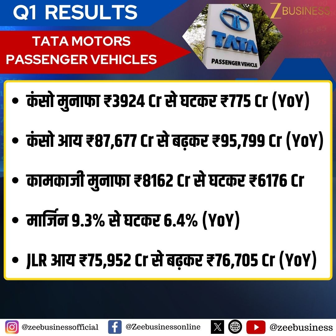 ZeeBusiness's tweet photo. #ResultsOnZee | Tata Motors Passenger Vehicles

कंसो मुनाफा ₹3924 Cr से घटकर ₹775 Cr (YoY)

कंसो आय ₹87,677 Cr से बढ़कर ₹95,799 Cr (YoY)

कामकाजी मुनाफा ₹8162 Cr से घटकर ₹6176 Cr

मार्जिन 9.3% से घटकर 6.4% (YoY)

JLR आय ₹75,952 Cr से बढ़कर ₹76,705 Cr (YoY)

#TataMotors #TataMotorsPV #TataMotorsResults #TataMotorsQ1Results #JLR