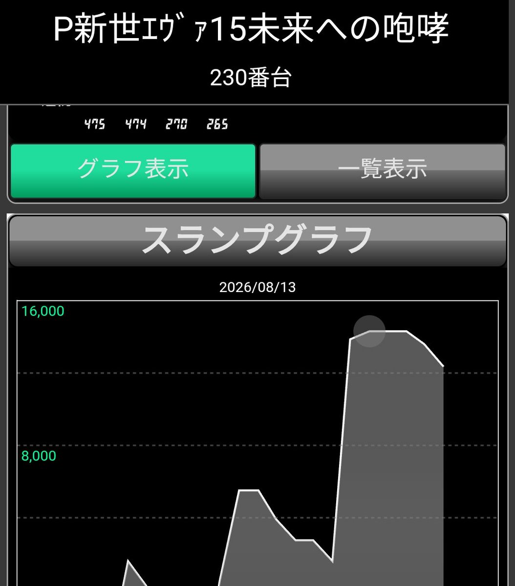 STEPPEN_THE_DOG's tweet photo. 古賀プラザ
P新世ｴｳﾞｧ15未来への咆哮
e新世紀ｴｳﾞｧ17はじまりR

この店毎日なので本日も当然
こんな初当たりからしか連チャンしねぇꉂ🤣

回転率等
期待値積んだところでマジで全く意味ないな😂

回ったところでこんな初当たりしないとまともに連チャンしないんだもん😂

 #古賀プラザ https://t.co/ceAzLauSLM