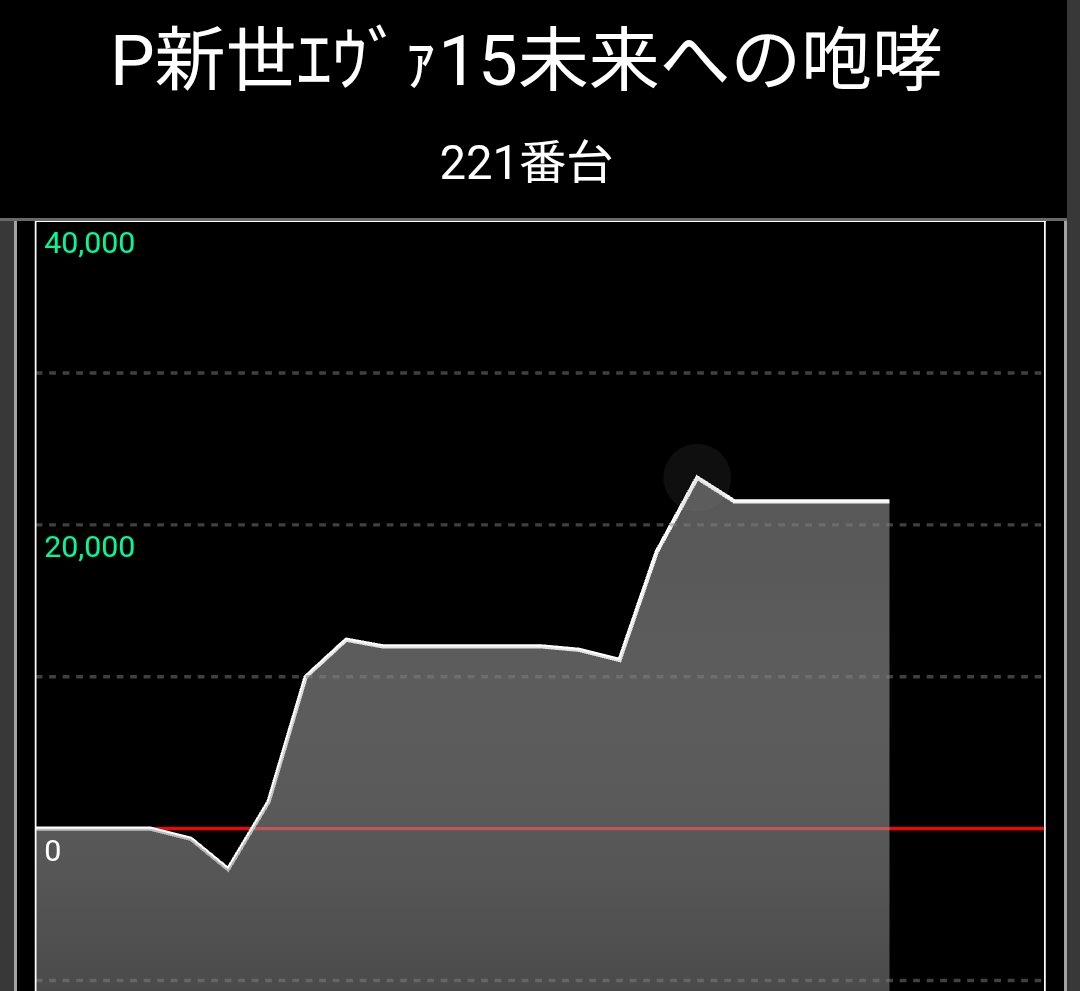 STEPPEN_THE_DOG's tweet photo. 古賀プラザ
P新世ｴｳﾞｧ15未来への咆哮
e新世紀ｴｳﾞｧ17はじまりR

この店毎日なので本日も当然
こんな初当たりからしか連チャンしねぇꉂ🤣

回転率等
期待値積んだところでマジで全く意味ないな😂

回ったところでこんな初当たりしないとまともに連チャンしないんだもん😂

 #古賀プラザ https://t.co/ceAzLauSLM