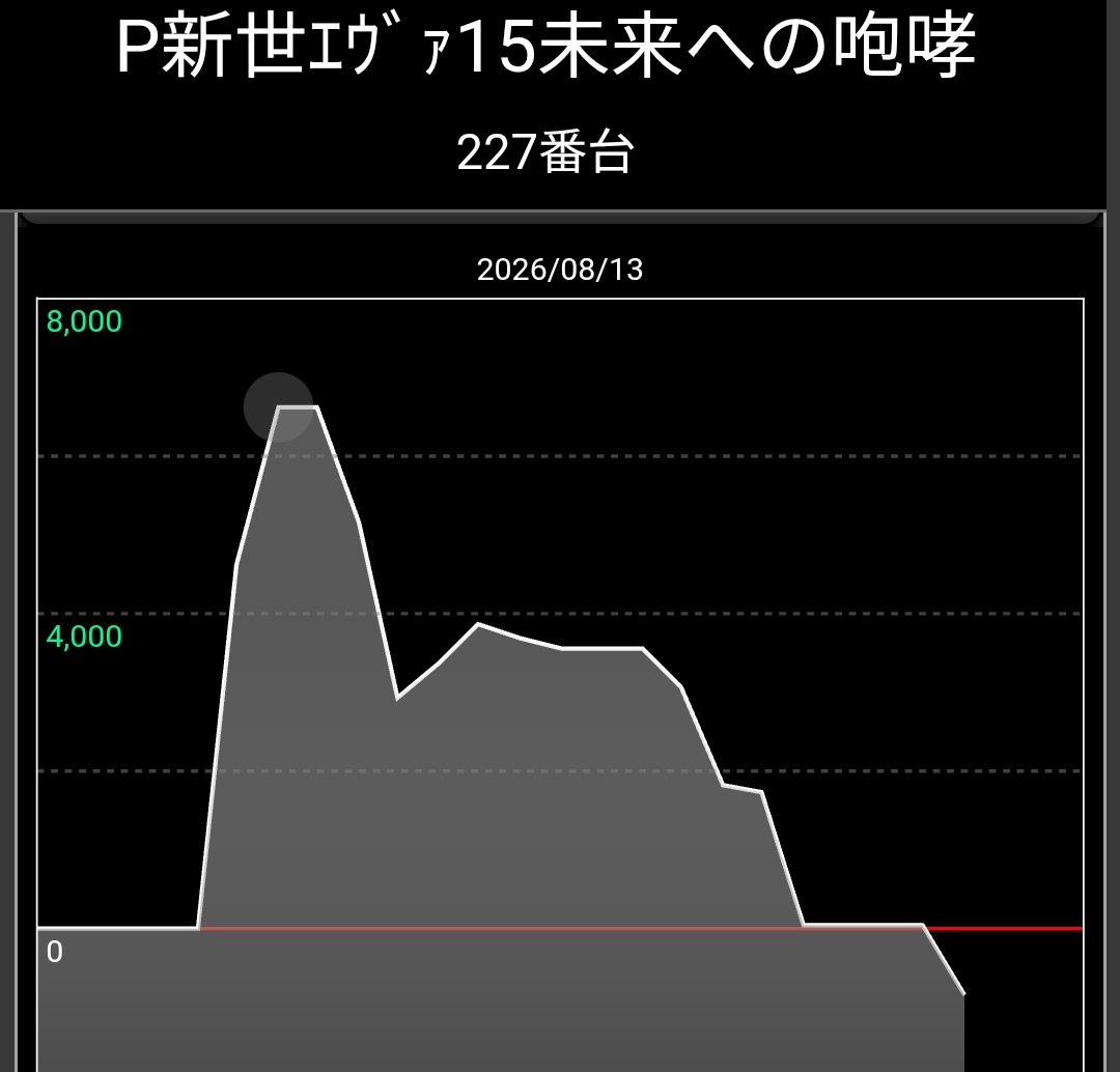 STEPPEN_THE_DOG's tweet photo. 古賀プラザ
P新世ｴｳﾞｧ15未来への咆哮
e新世紀ｴｳﾞｧ17はじまりR

この店毎日なので本日も当然
こんな初当たりからしか連チャンしねぇꉂ🤣

回転率等
期待値積んだところでマジで全く意味ないな😂

回ったところでこんな初当たりしないとまともに連チャンしないんだもん😂

 #古賀プラザ https://t.co/ceAzLauSLM