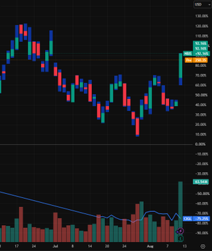 Stephen0816_'s tweet photo. #NBIS #AI

$NBIS
crushed Q2: Rev $582M (+454% YoY), AI cloud +514% to $575M, adj. EBITDA $236M. 4 big $1B+ deals, TCV nearly 4x, power target up to 5GW. Demand still >> supply. Shares +20-30%. Solid AI infra play, but watch heavy capex &amp; dilution. https://t.co/VaOMHBR4gU
