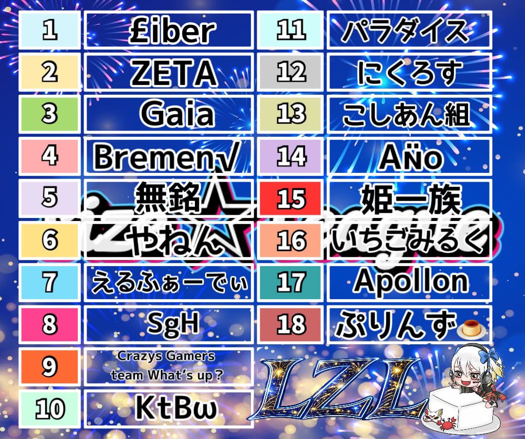 _0tofu's tweet photo. 【 LZL 〜£ize☆League〜８月度 day❷ 実況🎙 】

8/13 22:00〜3戦

£iber ✖️ ZETA 主催 ３スクリーグ戦継続開催🔥
今月も"配信ポスト引用賞"あり🌟

✅引用RPのお題✅
✈️今までで一番よかった旅行先*⋆✈
※理由も添えて💕︎

"こしあん組"と"にくろす"が大接戦👑
day❷で暴れるのはどのチームだ❔❕

🔗 ⇒ https://t.co/fPl4nsLJpz

#とふちゅーぶ◻️