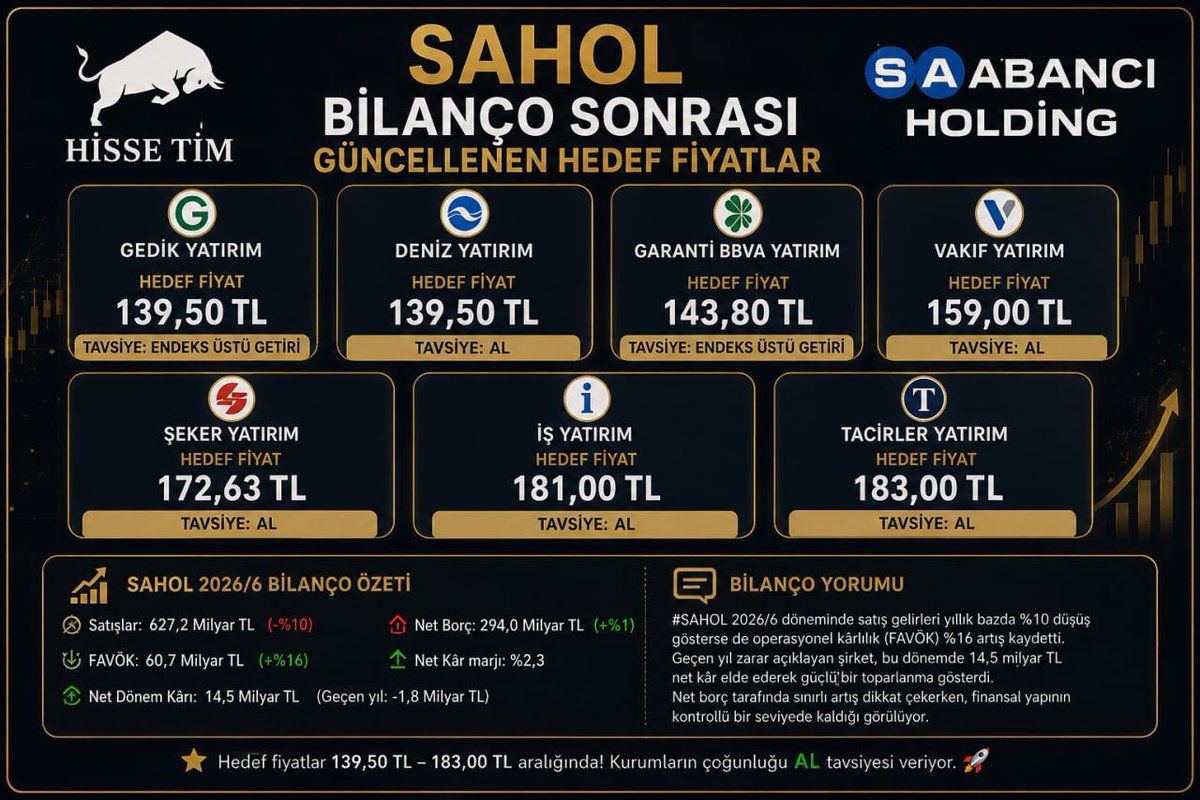 hisse_tim's tweet photo. 📊 #sahol bilanço sonrası güncellenen hedef fiyatlar!

SAHOL, 2026/6 döneminde satışlarını %10 geriletirken FAVÖK’ünü %16 artırarak 60,7 milyar TL’ye yükseltti. En dikkat çekici gelişme ise şirketin 1,8 milyar TL net zarardan 14,5 milyar TL net kâra geçmesi oldu.

Bilanço sonrası aracı kurumların SAHOL için hedef fiyatları 139,50–183 TL aralığında.

Detaylı hedef fiyatlar görselde!

#borsa #bist100 #xu100