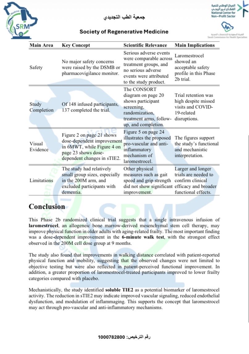 SRM_KSA's tweet photo. As part of the **SRM Library** initiative, we are pleased to share a brief summary of the research paper titled:

**Randomized Phase 2b Dose-Escalation Trial of Stem Cell Therapy with Laromestrocel for Aging Frailty**

This randomized clinical trial explores the potential of bone marrow-derived mesenchymal stem cell therapy to improve mobility and physical function in older adults with aging-related frailty.

#SRM_Library
#RegenerativeMedicine
#StemCells
#CellTherapy
#MesenchymalStemCells
#HealthyAging
#AgingResearch
#Frailty
#Longevity
#ClinicalTrials
