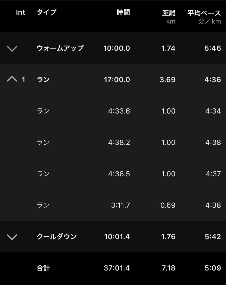 runner_goma's tweet photo. 乳酸閾値走17分(4:30/km)🏃‍♂️

久しぶりに呼吸がしにくい程の蒸し暑さ😵

路面状態も良くなかったので、無理せずいつもの設定ペース+10秒以内に収める感じで。

それにしても千葉県全体が大変な雨になっている😰同じ県内ですが、こちらは奇跡的にたまに雨降るぐらいで済んでます…皆様どうかご安全に。 https://t.co/S7KMWqCDep