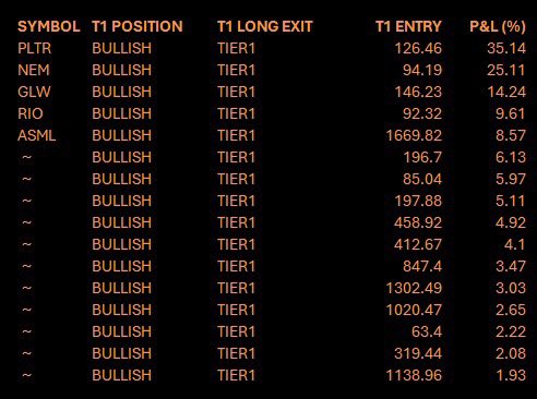 trendfinde91552's tweet photo. 今日的 Tier 1 stock list 已更新。

關於各目標股份的獲利參考，歡迎試用我地Tier 量化數據。

⚠️ 免責聲明：本文及相關量化數據僅作資訊及數據統計分享，絕不構成任何買賣建議或投資邀約。投資者應根據個人風險承受能力獨立判斷。 https://t.co/TxafAqjS2j