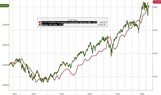 zerohedge's tweet photo. The most inflationary component of the PPI was... the stock market.

Leading the July increase in PPI services was the index for portfolio management which soared 6.5% MOM, reflecting equity price gains