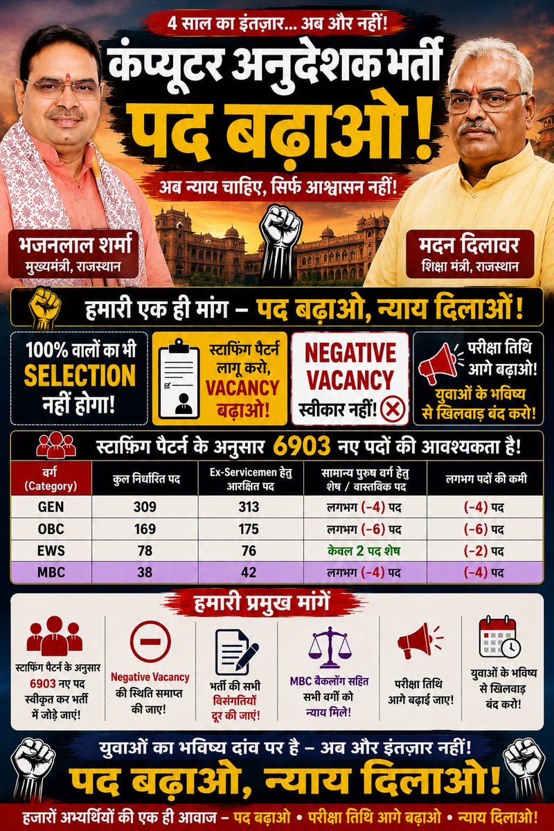 Bhupendra95710's tweet photo. माइनस सीटों का घिनौना खेल रचकर युवाओं को ठगा है! @PMOIndia @AmitShah @BhajanlalBjp @RajCMO @MadanDilawar 6903 पदों की फाइल दबाना तानाशाही है! आलोक राज तेरी तानाशाही नहीं चलेगी! परीक्षा टालो!
#Postpone_BCI_Exam
@AlokRajRSSB @News18Rajasthan @AshokGehlot51 https://t.co/AKF6xtCebH