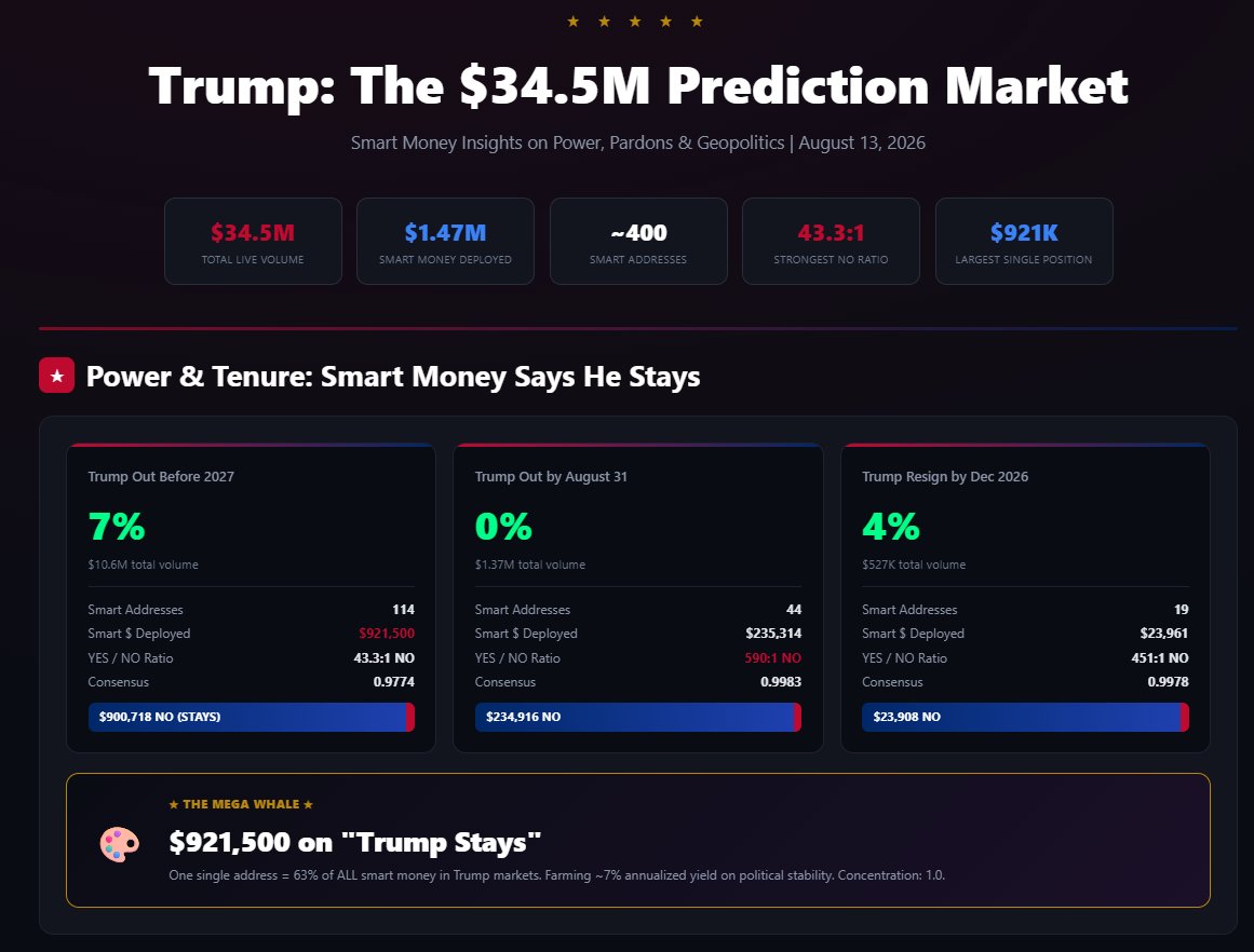 DSCVR1's tweet photo. Smart money has a pretty funny view of @realDonaldTrump prediction markets: Most of them aren't really predictions. They're #yieldfarming.

Traders are overwhelmingly fading resignation, pardons and most August meeting scenarios, while only a few questions - especially anything involving Putin - still have genuine disagreement.

DSCVR Agent Skills helps your agent tell the difference between a market with real uncertainty and one where smart money is just collecting against unlikely outcomes. Subscribe: https://t.co/37nvT1meOz