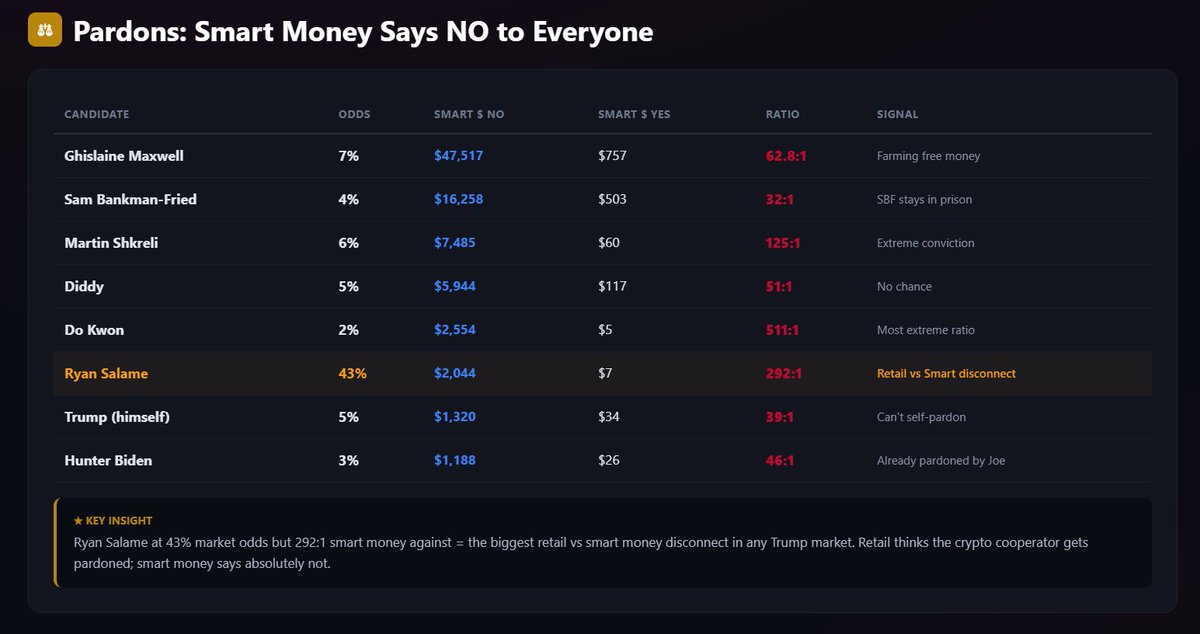 DSCVR1's tweet photo. Smart money has a pretty funny view of @realDonaldTrump prediction markets: Most of them aren't really predictions. They're #yieldfarming.

Traders are overwhelmingly fading resignation, pardons and most August meeting scenarios, while only a few questions - especially anything involving Putin - still have genuine disagreement.

DSCVR Agent Skills helps your agent tell the difference between a market with real uncertainty and one where smart money is just collecting against unlikely outcomes. Subscribe: https://t.co/37nvT1meOz
