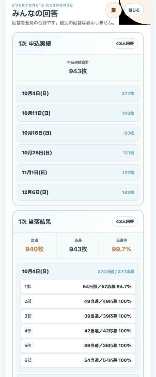 honokameetgreet's tweet photo. 《ミーグリ調査⛵️》

平尾帆夏さんの
1次当選結果＆2次申込予定を調査しています！

専用サイトでは、回答をもとに
📊応募・当選状況をリアルタイム集計
📈2次の完売状況を予想
📝自分のミーグリ枚数を保存
できるようになっています⛵️

ご協力よろしくお願いします🙇‍♂️

https://t.co/XL6x1BCDOW https://t.co/24IOvn2rjN