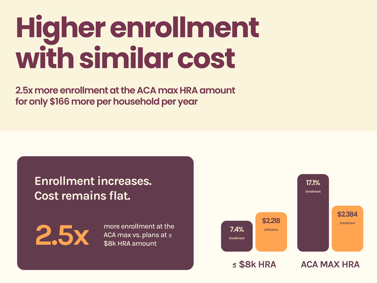 healiahealth's tweet photo. Fund a spousal HRA at $8,000: 7.4% of eligible employees enroll.

Fund it to the 2026 ACA out-of-pocket max: 17.1% enroll.

The difference costs the employer about $166 per household a year.

What moves spousal HRA enrollment ↓ https://t.co/QisjQmnaub