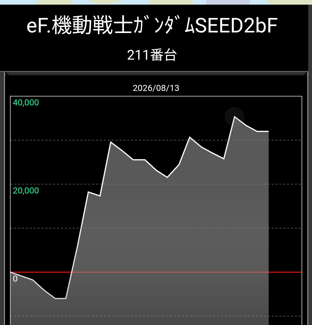STEPPEN_THE_DOG's tweet photo. 古賀プラザ
eF.機動戦士ｶﾞﾝﾀﾞﾑSEED2bF
eｿｰﾄﾞｱｰﾄｱﾘｼｾﾞｰｼｮﾝYKJ11

この店
連チャンしたのはこんな初当たりからばかりꉂ🤣𐤔

その結果
早い初当たりもないのに粘ると高確率でマジで悲惨な事になってます‼️😇

ヒキだけの要素で毎日こんな結果だらけになるか❓
 #古賀プラザ https://t.co/kukeJOLdJR