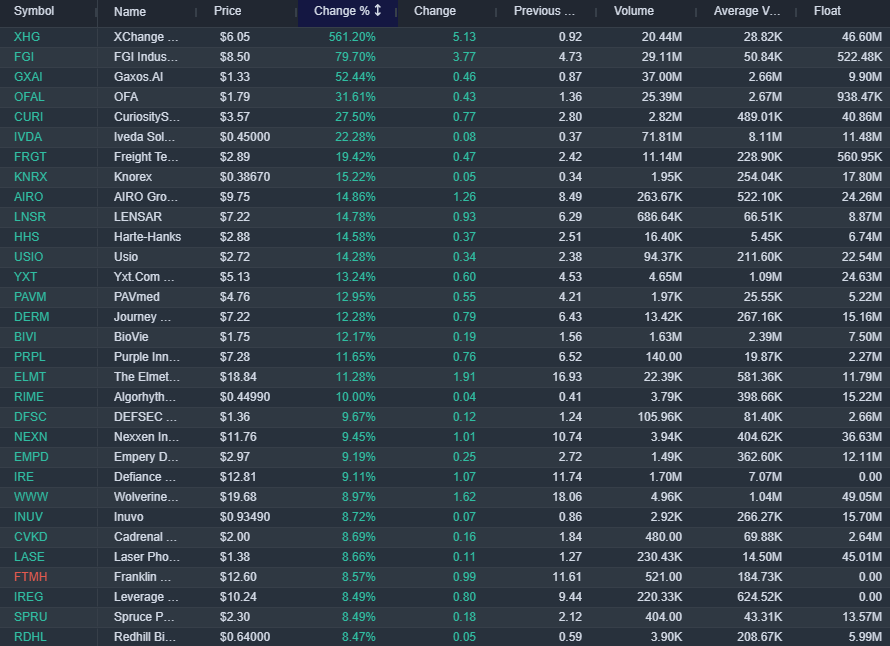 bullishbrs's tweet photo. WATCHLIST Aug 13 2026
Benzinga PreMarket Gainers (% change and volume)

$CBRZ
$LNSR
$OFAL
$FGI
$CRMD
$GO
$VIVK
$BOXL
$HHS
$OMER
$JACK
$AIRO
$ARX
$XHG

Read our Benzinga Review here: https://t.co/DbZGLBN9ND https://t.co/ewa7PRSs16