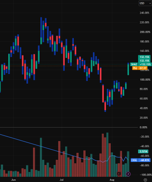 Stephen0816_'s tweet photo. #AI

$SHAZ
surges ~20% as $4.9B NVIDIA 6-yr deal &amp; $8.8B backlog overshadow messy Q2 (rev $1.9M miss, big non-cash loss). Capacity to 212MW, revenue ramp Q3’26-27. Long-term AI infra thesis intact but execution risk high. Watch closely. https://t.co/MEUMXGWkCN